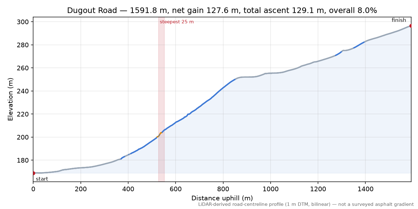 Dugout Road elevation profile