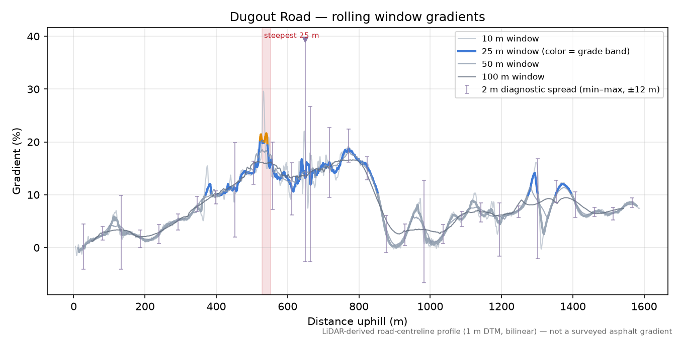 Dugout Road rolling gradient profile