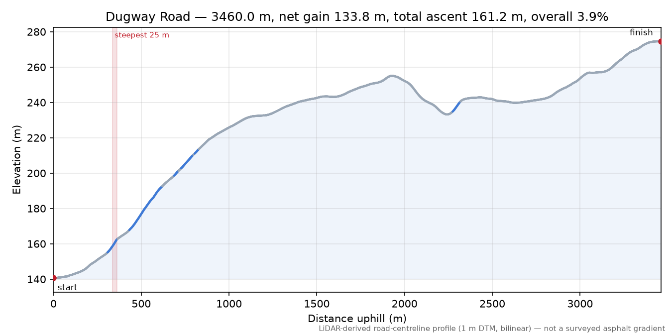 Dugway Road elevation profile