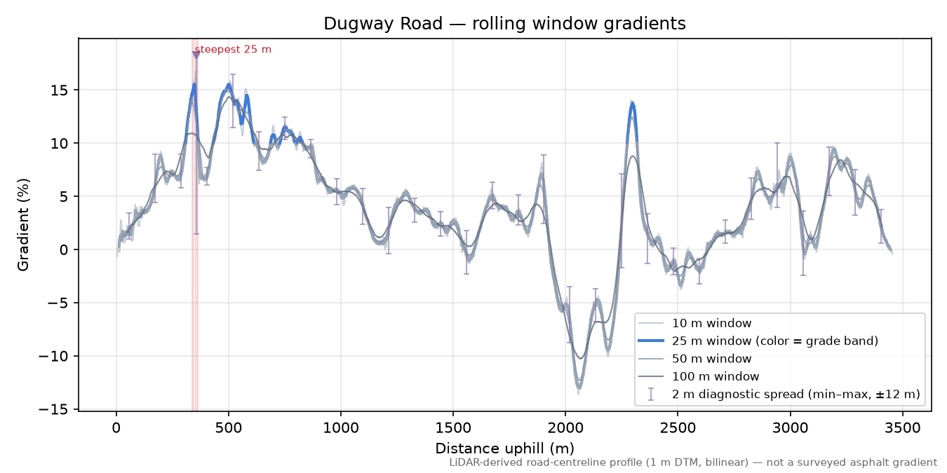 Dugway Road rolling gradient profile