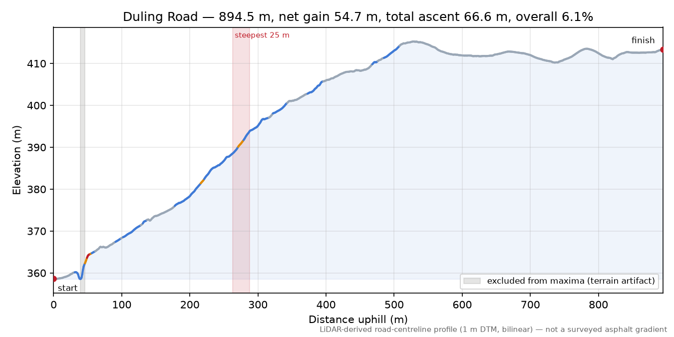 Duling Road elevation profile