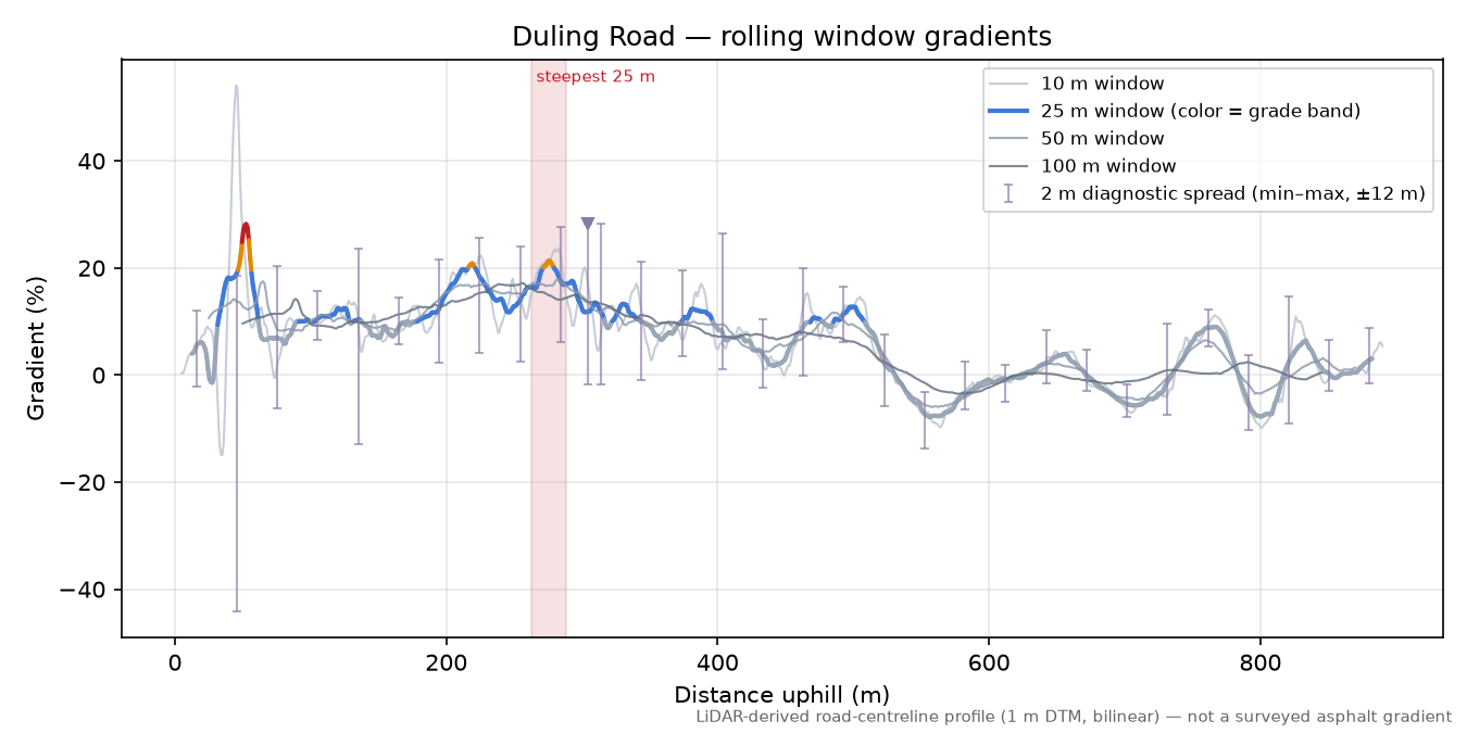 Duling Road rolling gradient profile