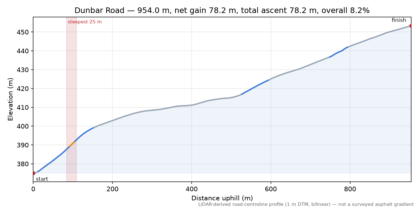 Dunbar Road elevation profile