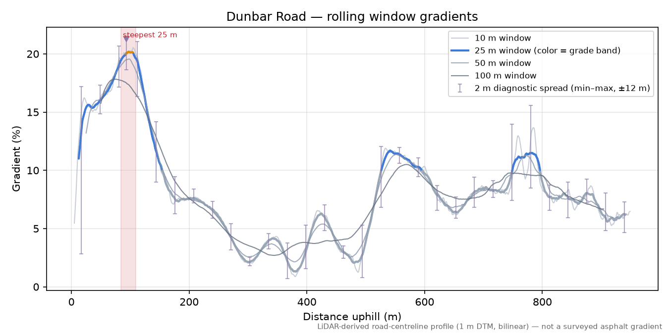 Dunbar Road rolling gradient profile