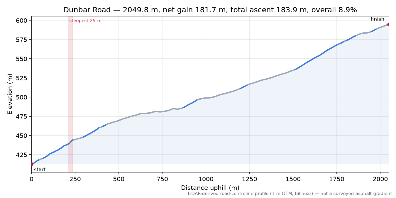 Dunbar Road elevation profile
