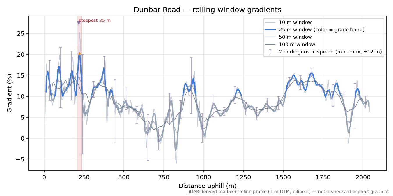 Dunbar Road rolling gradient profile