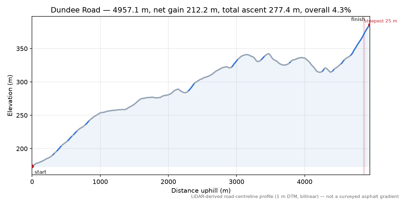 Dundee Road elevation profile