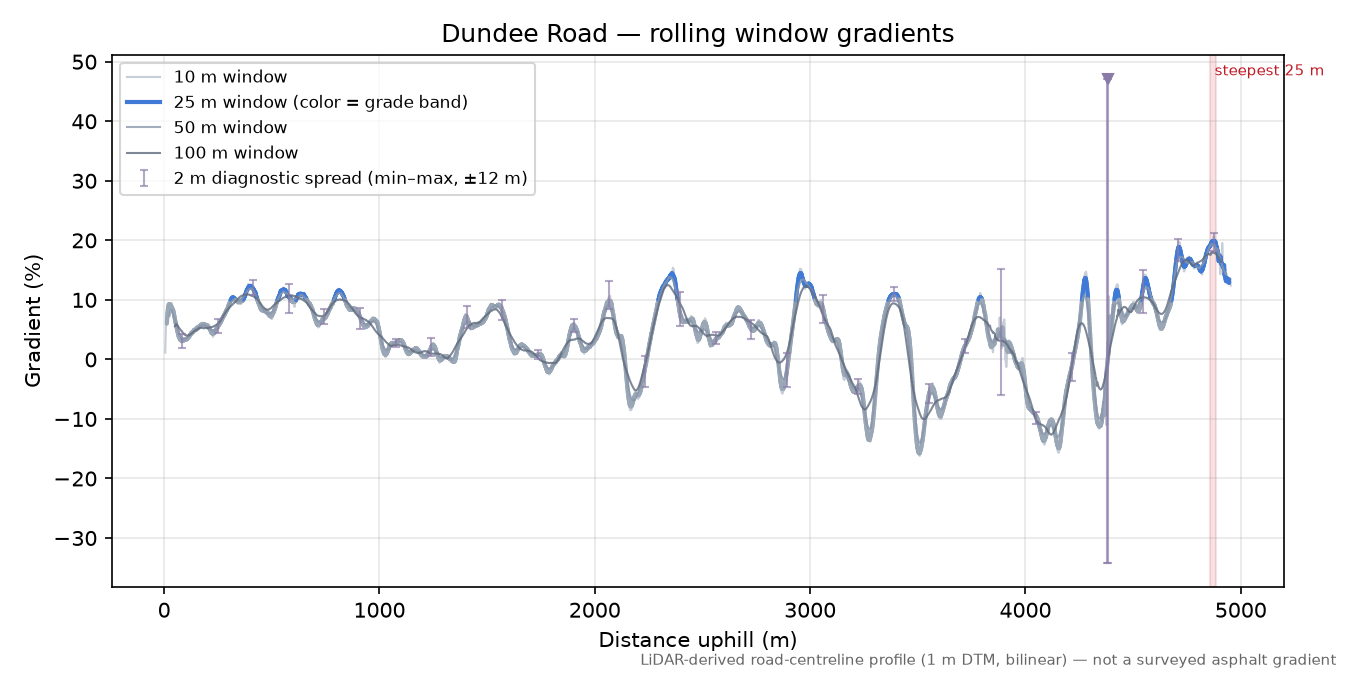 Dundee Road rolling gradient profile