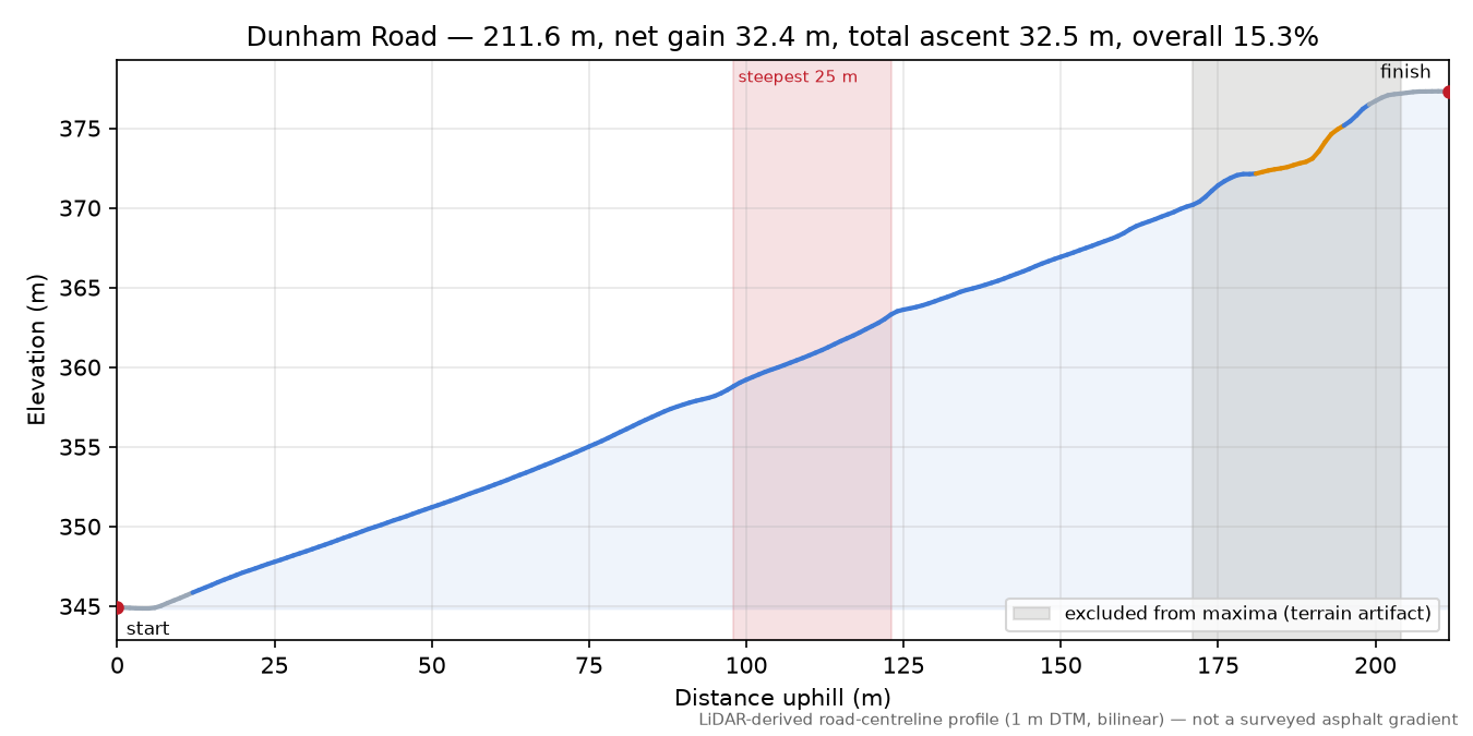 Dunham Road elevation profile