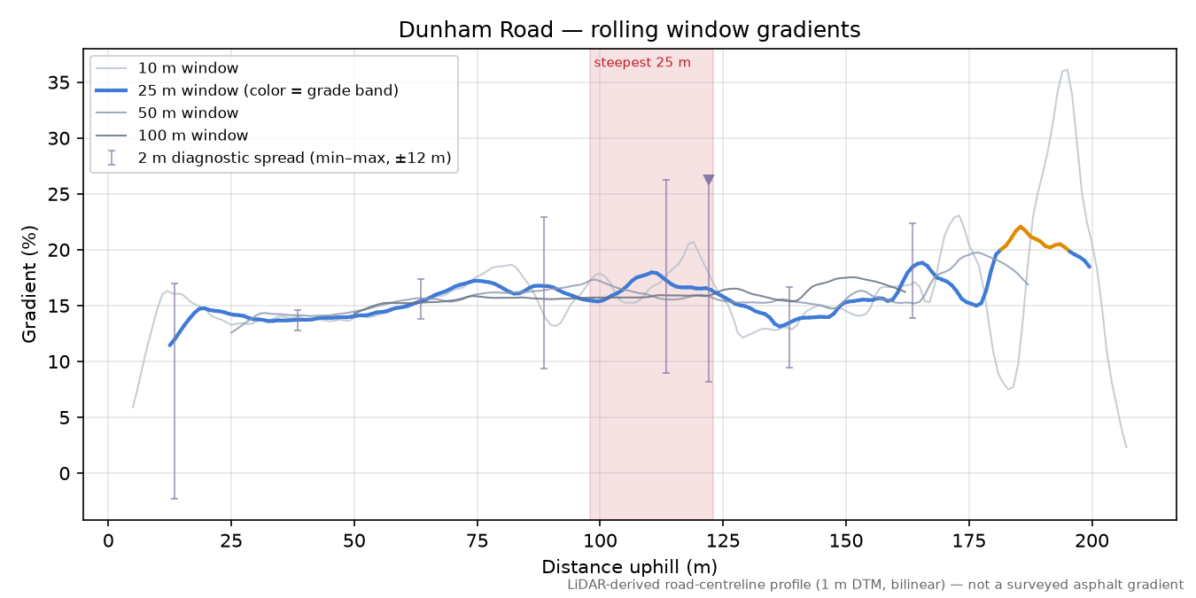 Dunham Road rolling gradient profile