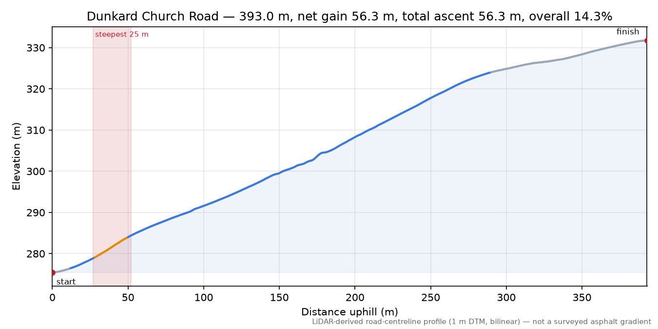 Dunkard Church Road elevation profile
