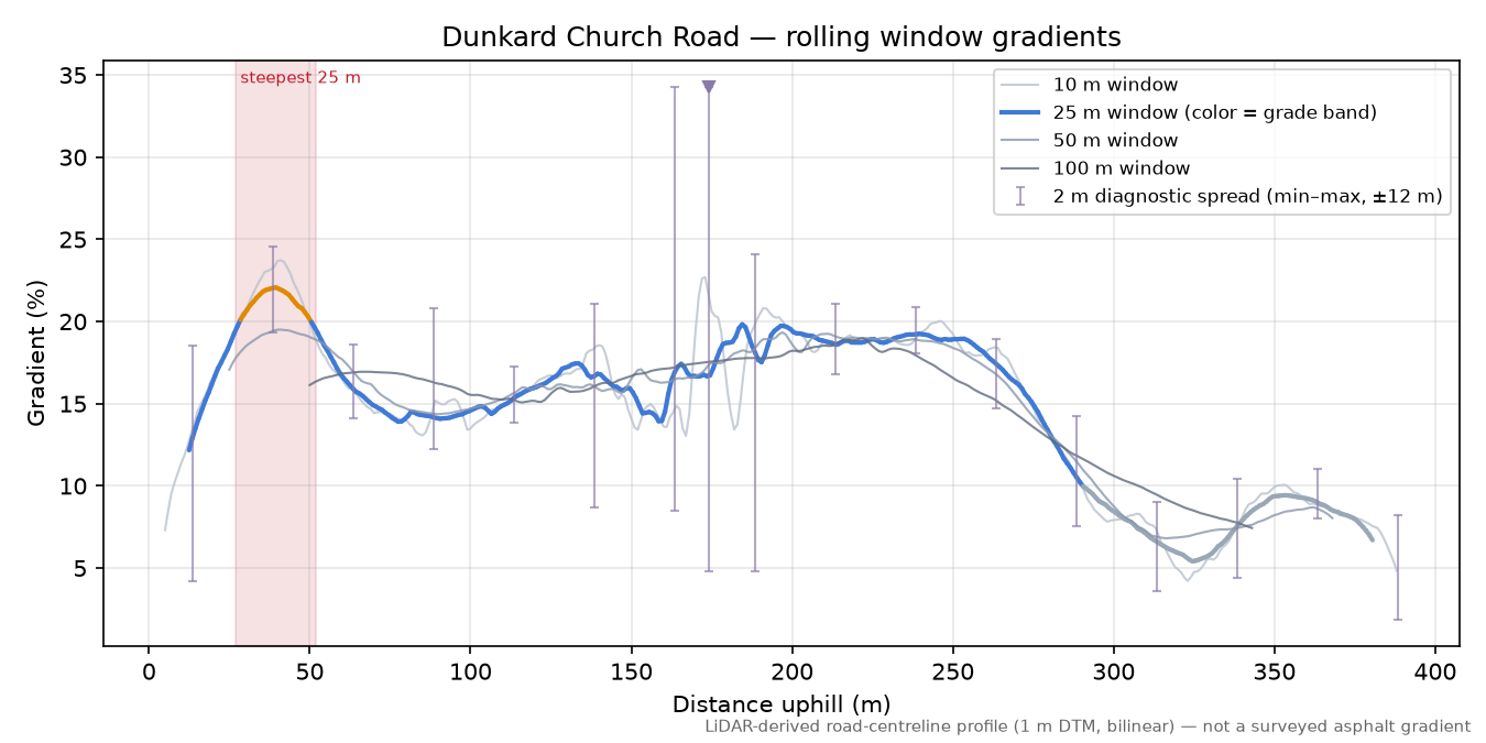Dunkard Church Road rolling gradient profile