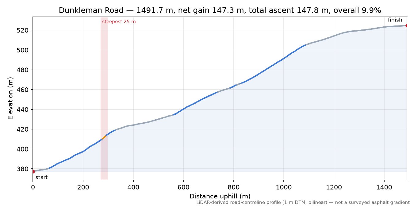 Dunkleman Road elevation profile
