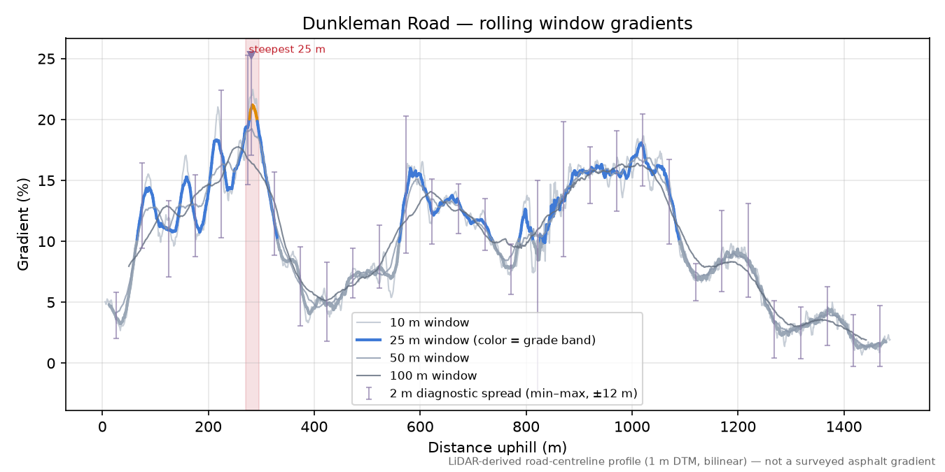 Dunkleman Road rolling gradient profile