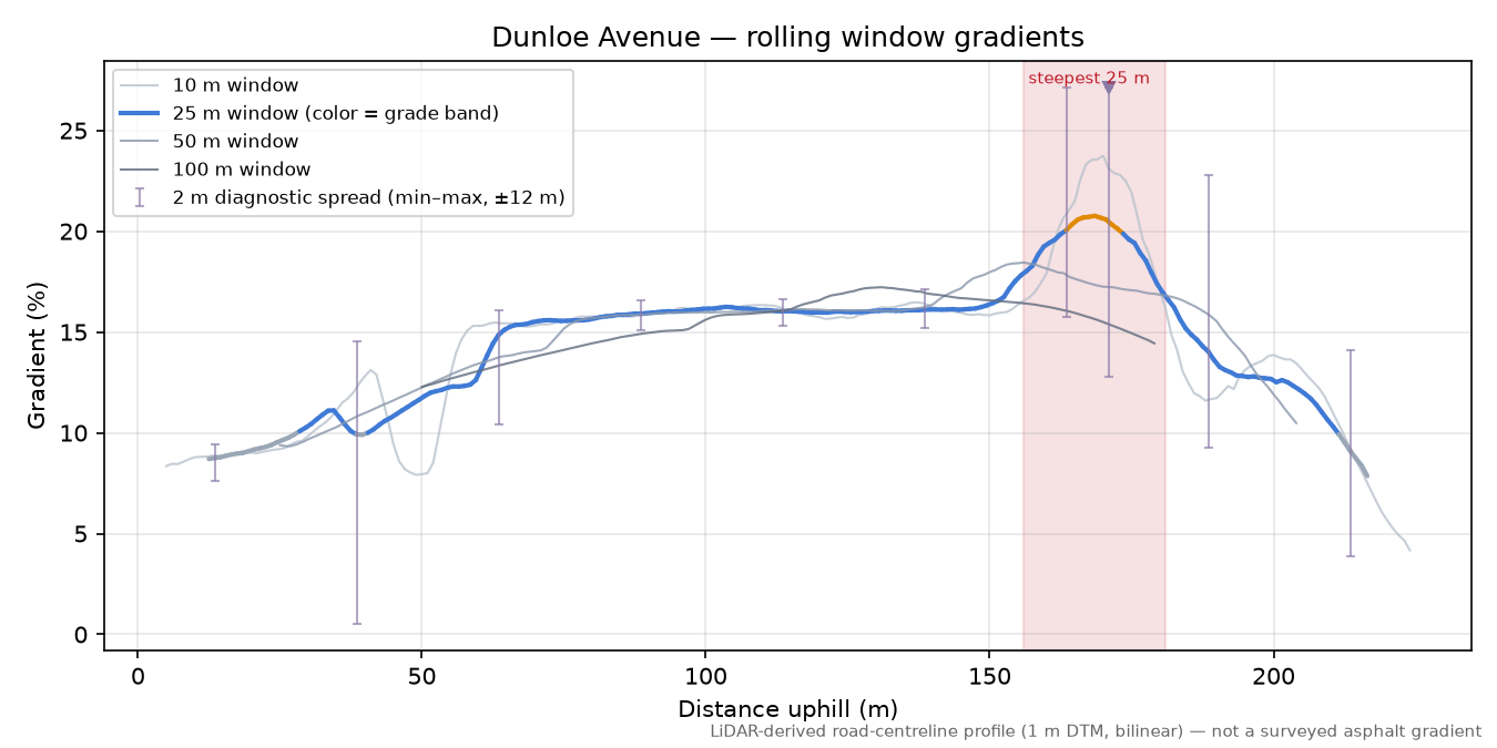 Dunloe Avenue rolling gradient profile