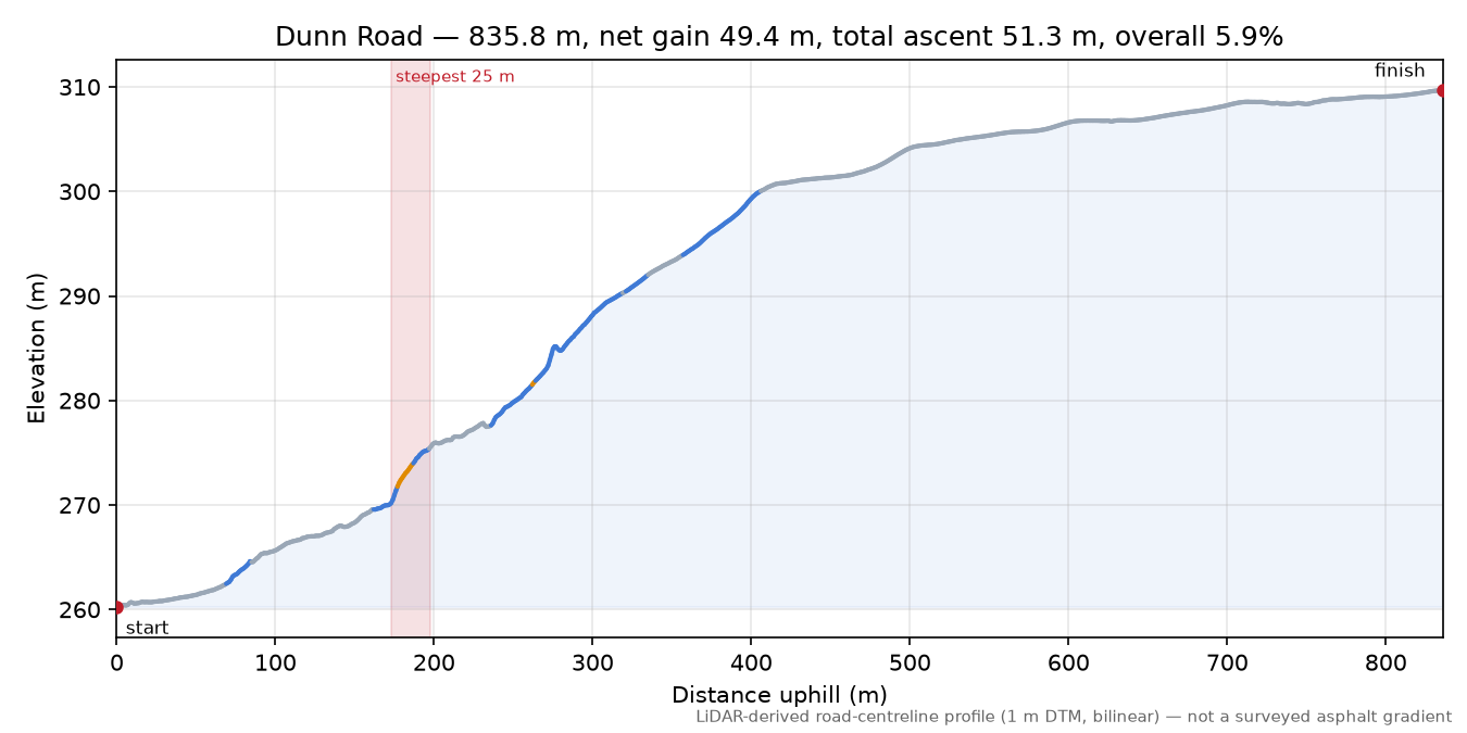 Dunn Road elevation profile