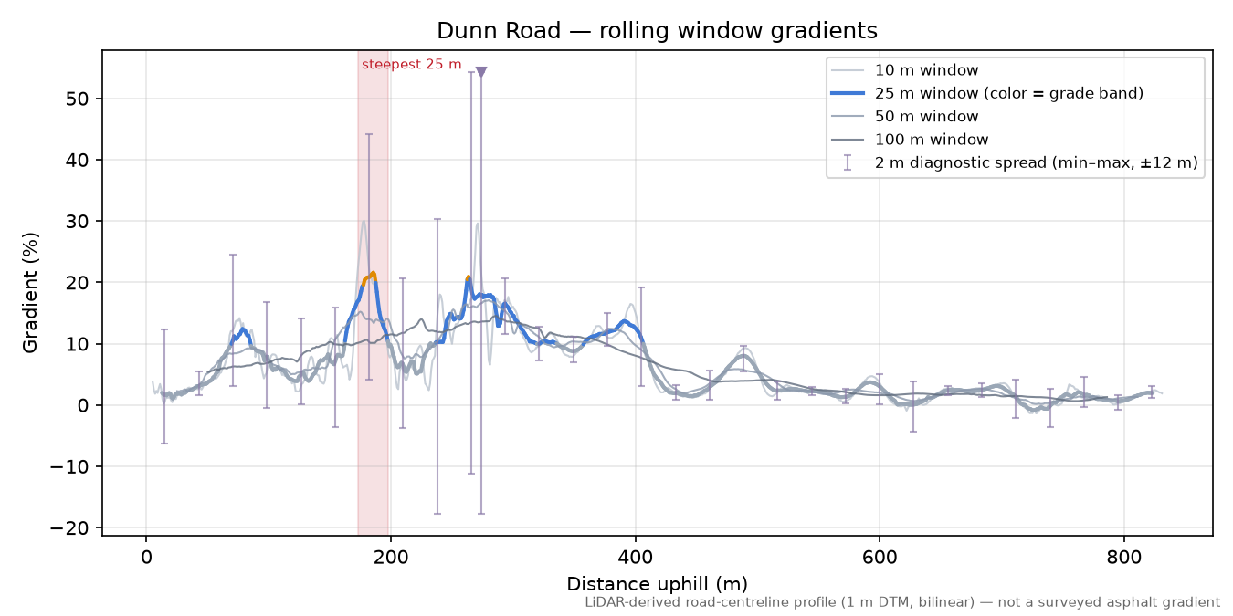 Dunn Road rolling gradient profile