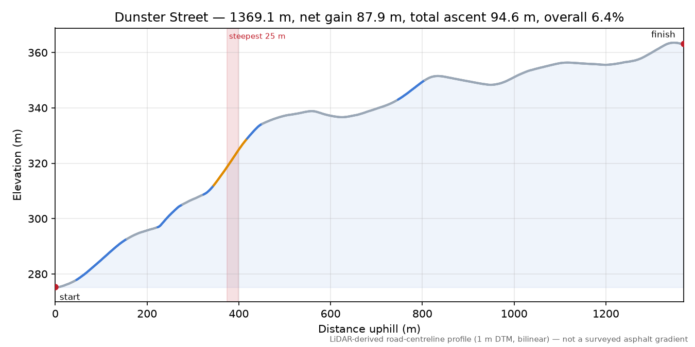 Dunster Street elevation profile