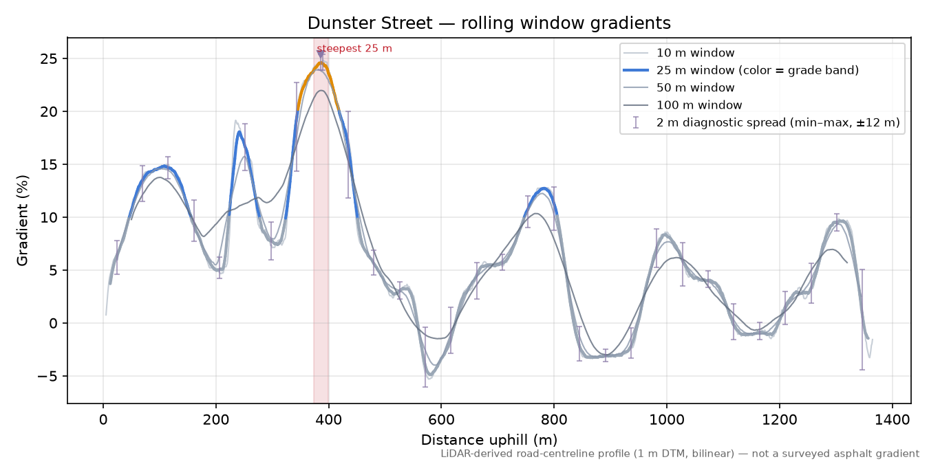 Dunster Street rolling gradient profile