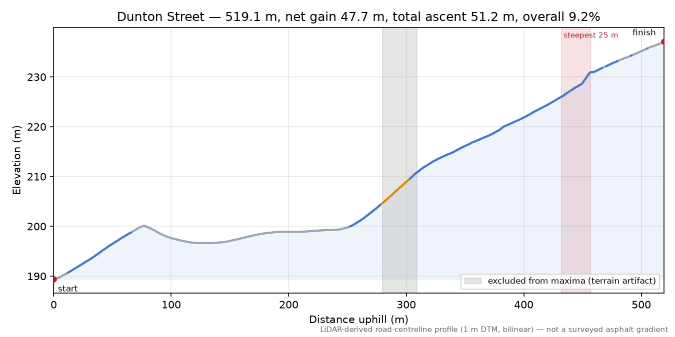 Dunton Street elevation profile