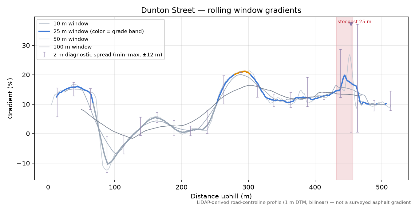 Dunton Street rolling gradient profile