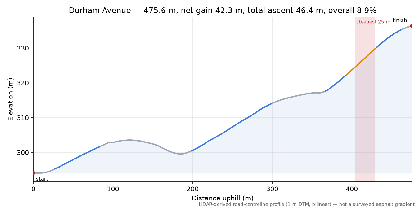 Durham Avenue elevation profile