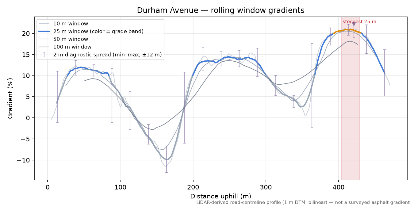 Durham Avenue rolling gradient profile