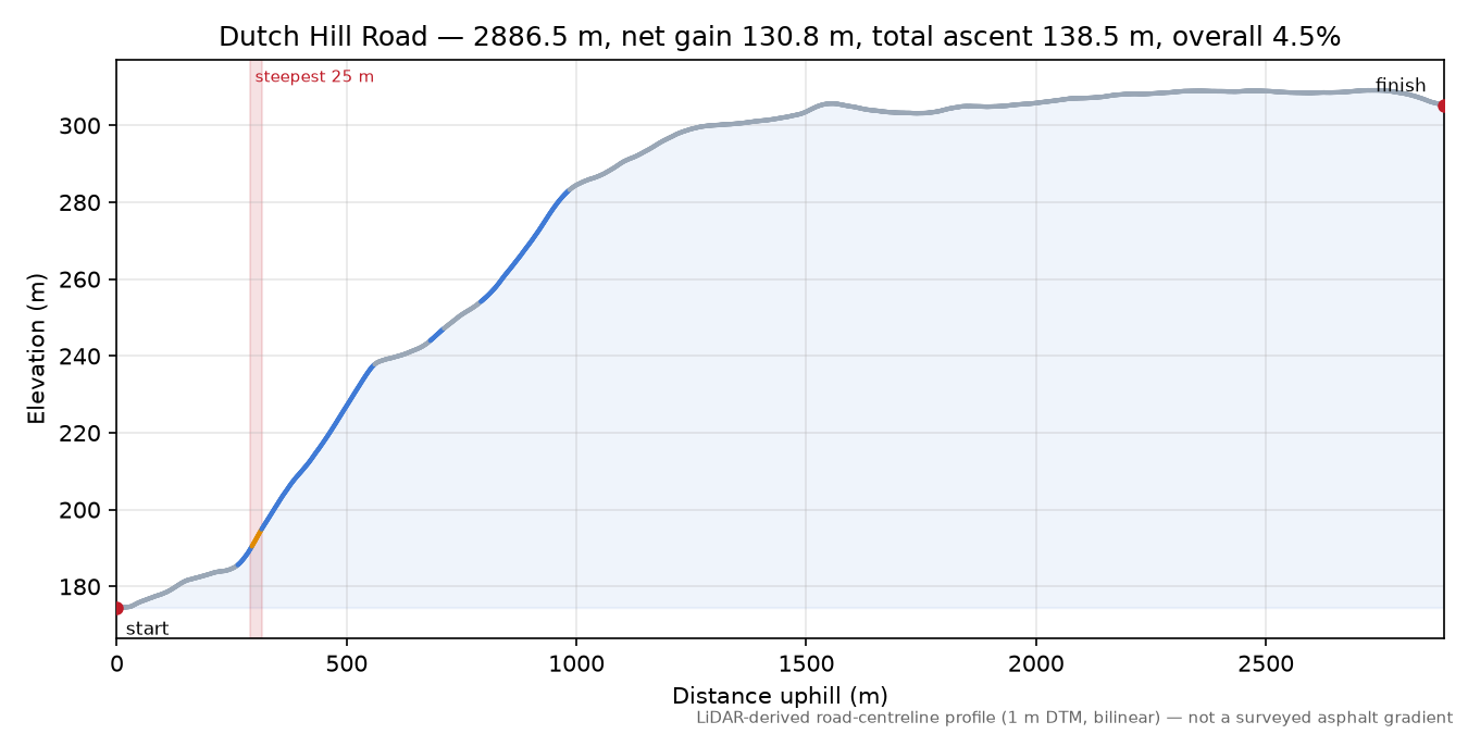 Dutch Hill Road elevation profile