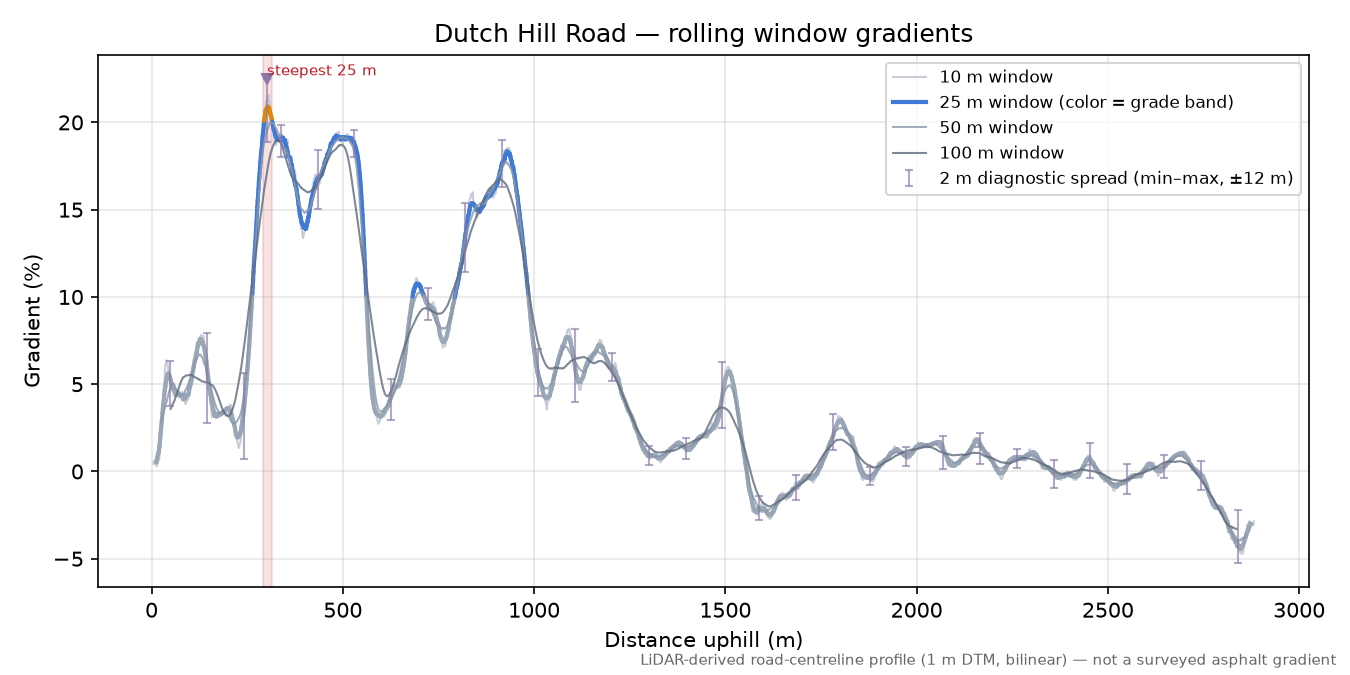 Dutch Hill Road rolling gradient profile