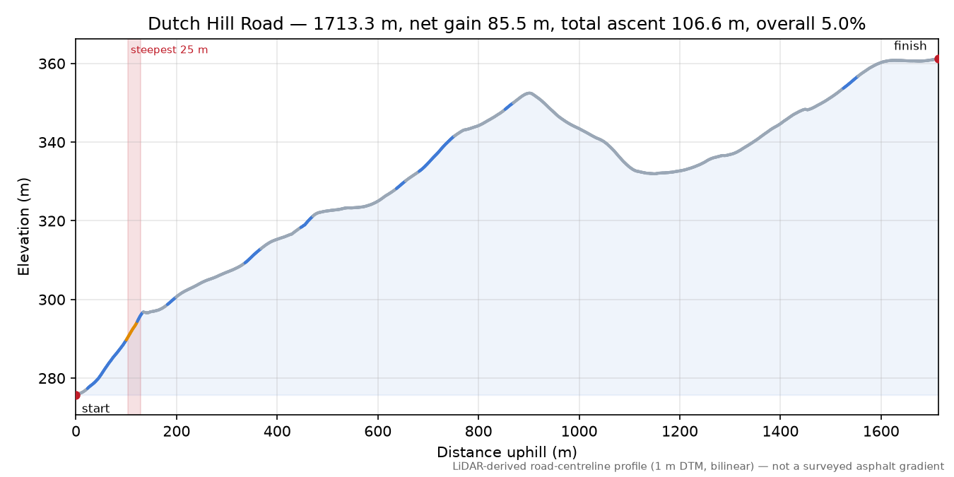 Dutch Hill Road elevation profile