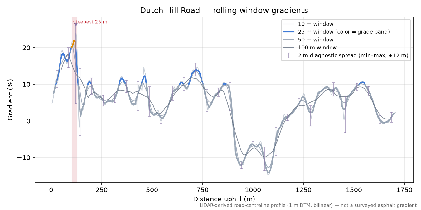 Dutch Hill Road rolling gradient profile