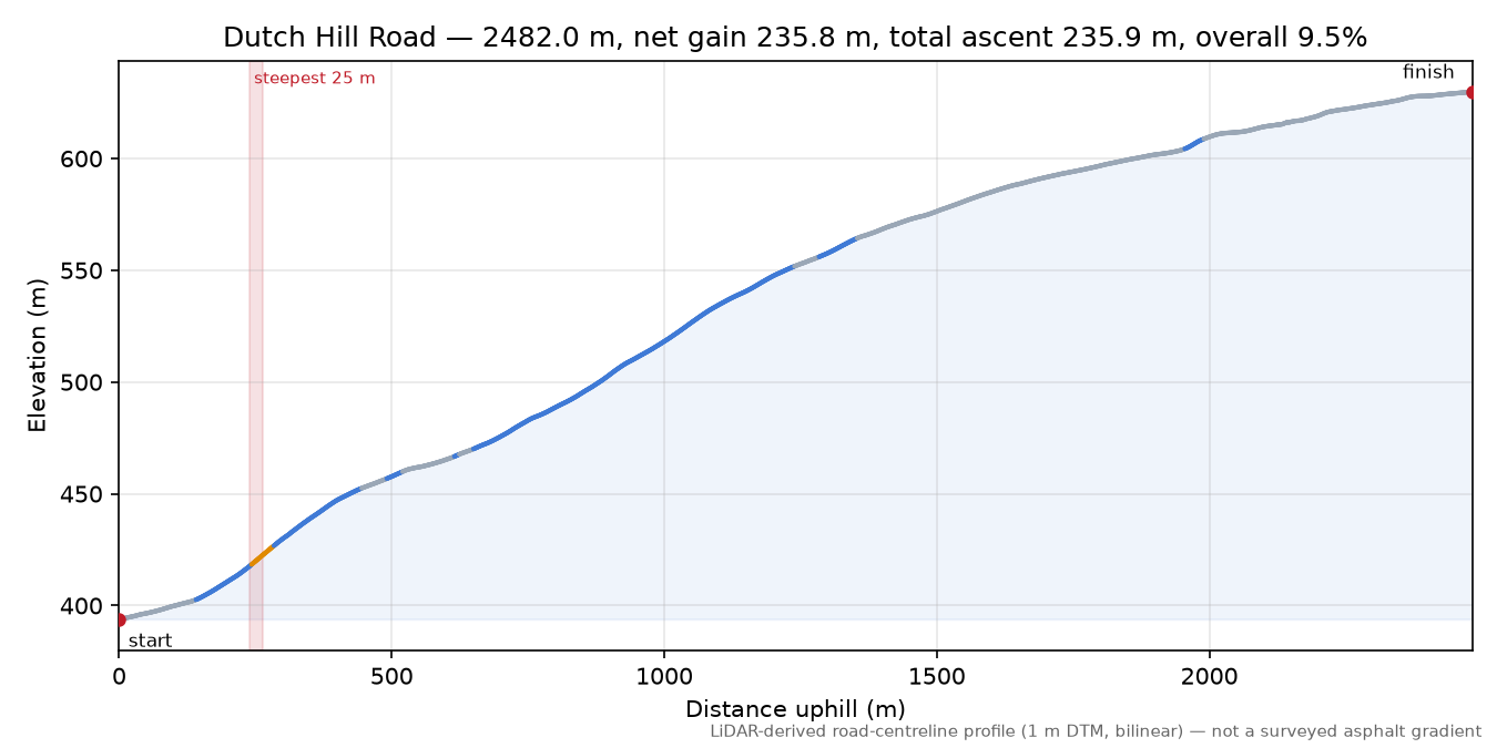 Dutch Hill Road elevation profile