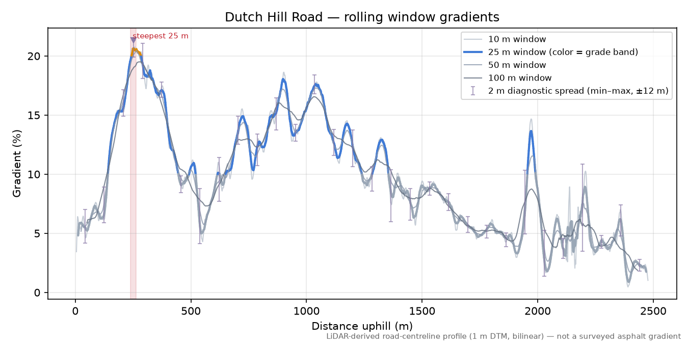Dutch Hill Road rolling gradient profile