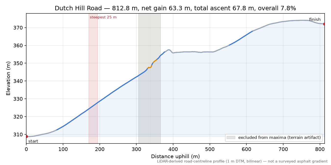 Dutch Hill Road elevation profile