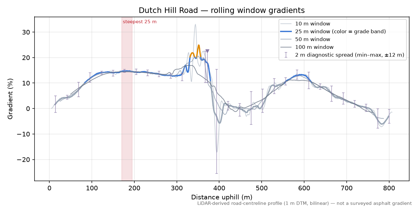Dutch Hill Road rolling gradient profile
