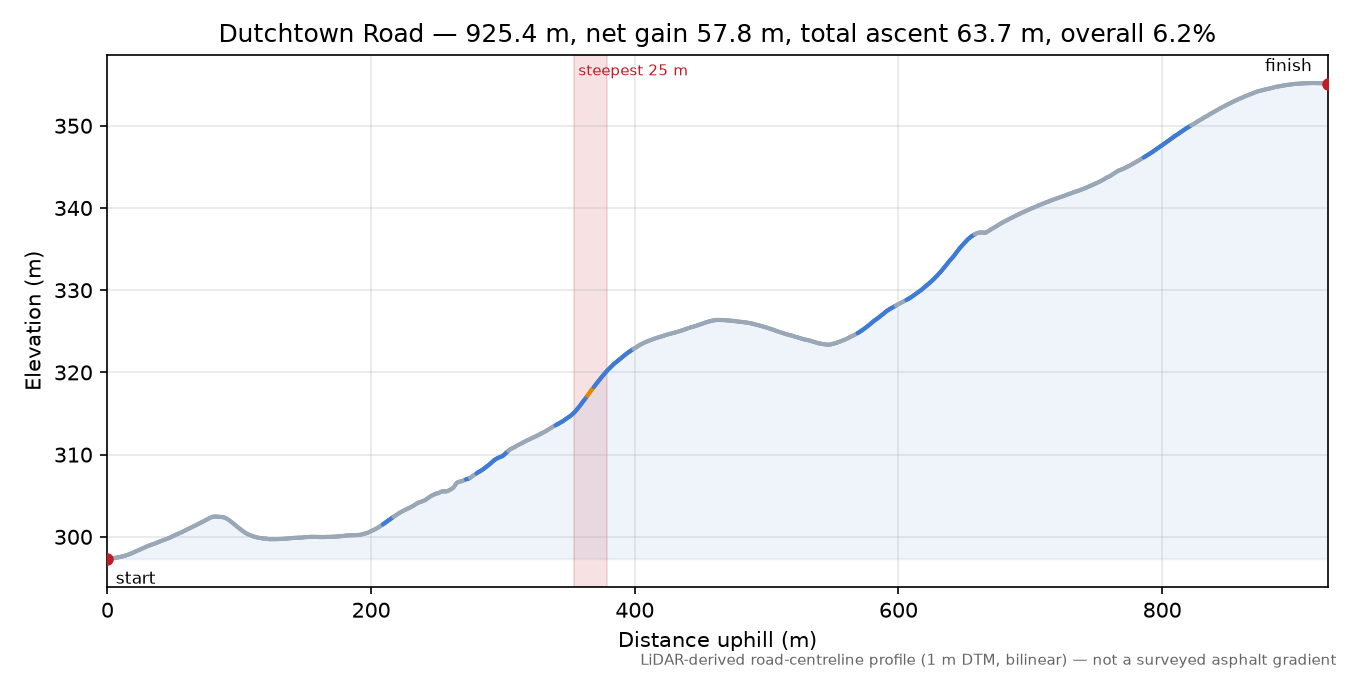 Dutchtown Road elevation profile