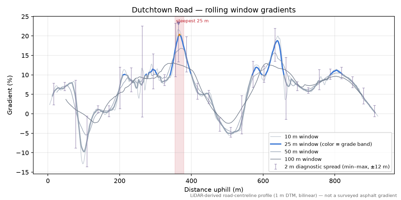 Dutchtown Road rolling gradient profile