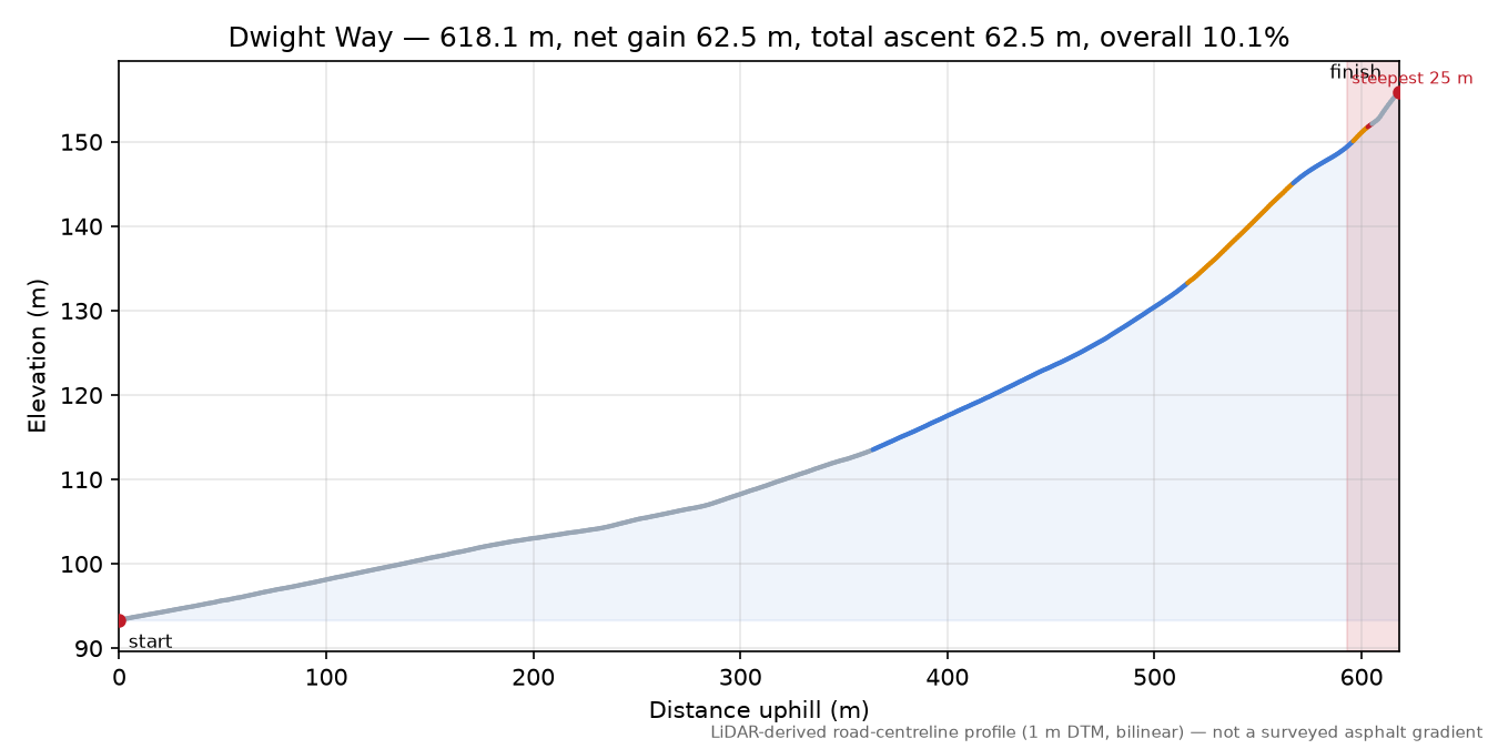 Dwight Way elevation profile