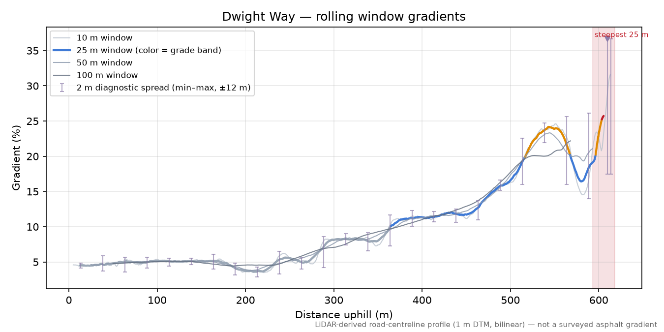 Dwight Way rolling gradient profile