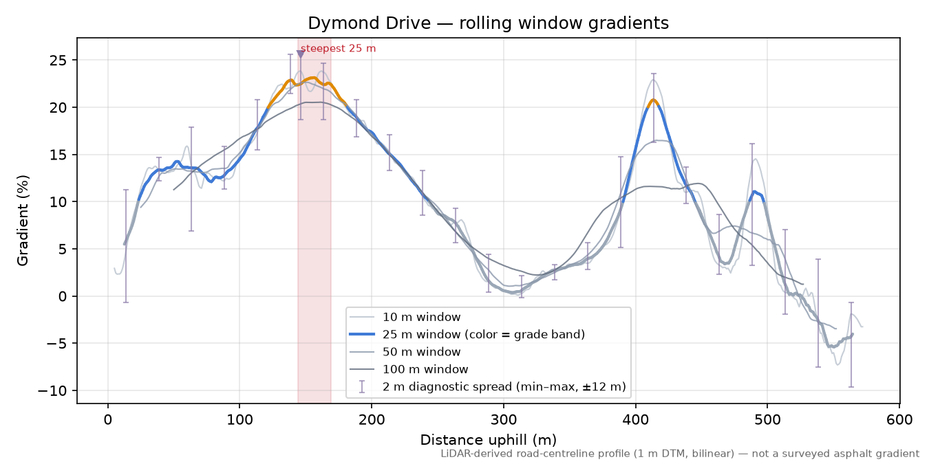 Dymond Drive rolling gradient profile