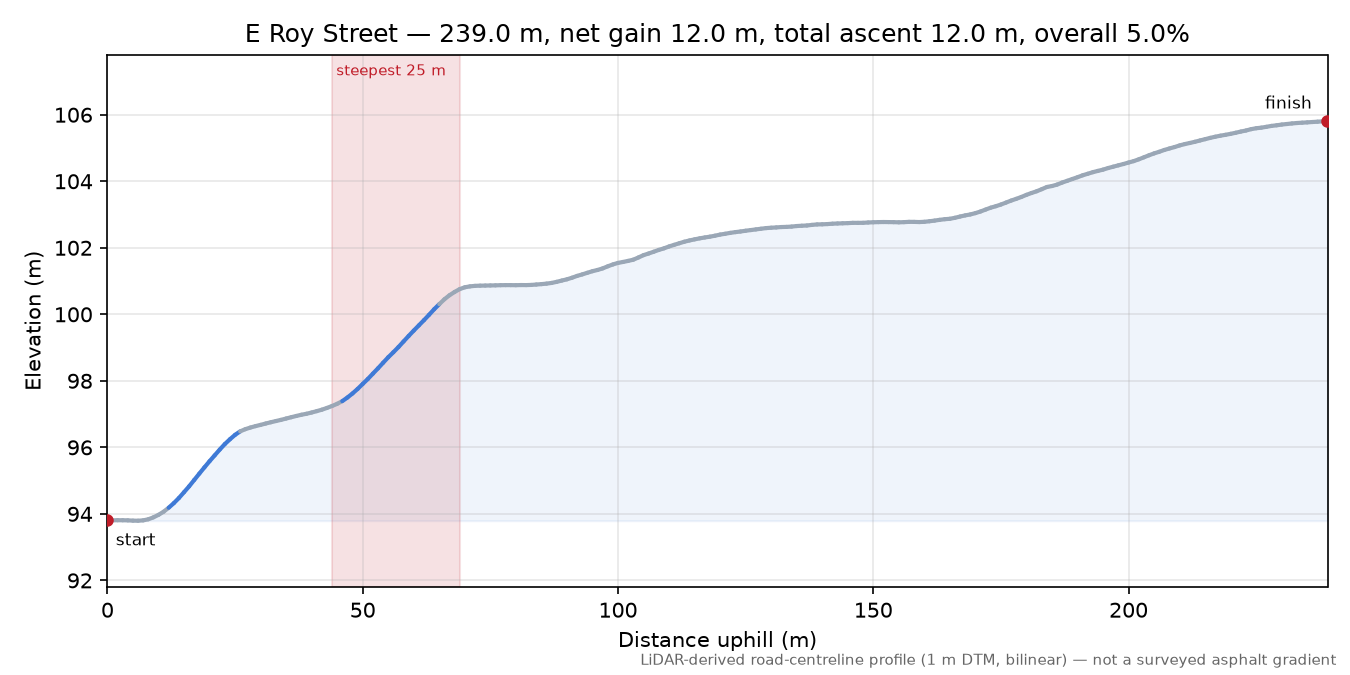 E Roy Street elevation profile