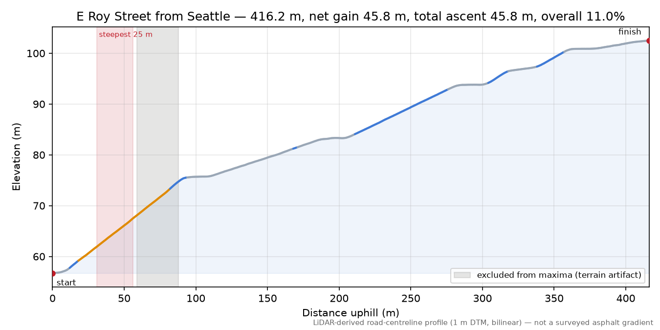 E Roy Street from Seattle elevation profile