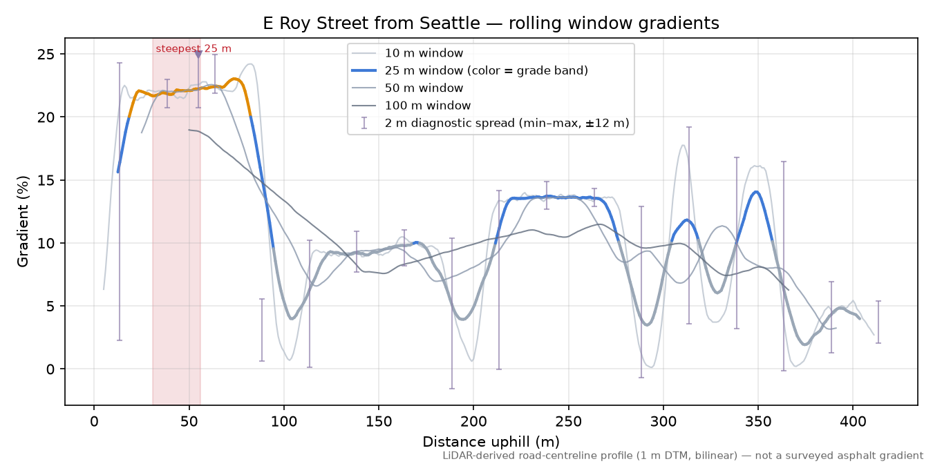 E Roy Street from Seattle rolling gradient profile