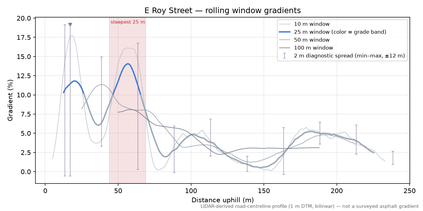 E Roy Street rolling gradient profile