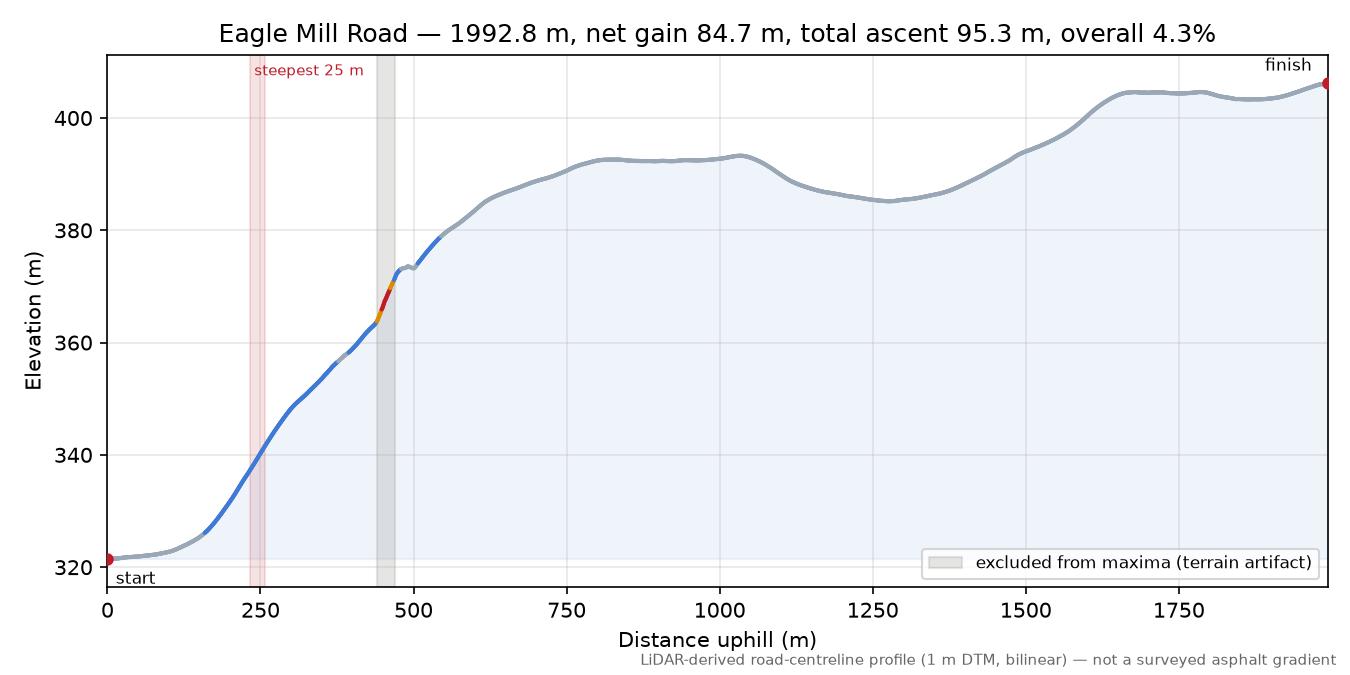 Eagle Mill Road elevation profile