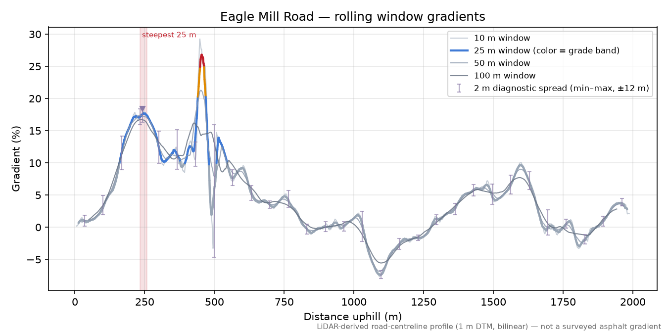 Eagle Mill Road rolling gradient profile