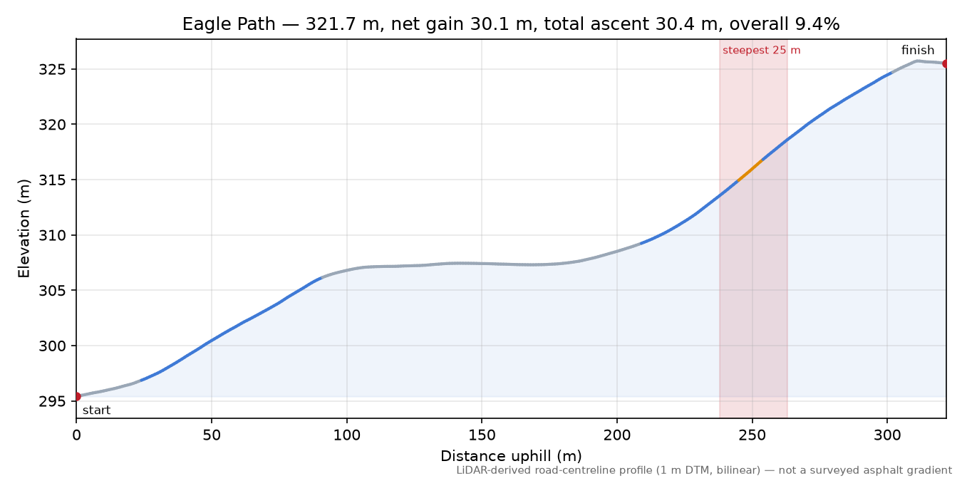 Eagle Path elevation profile