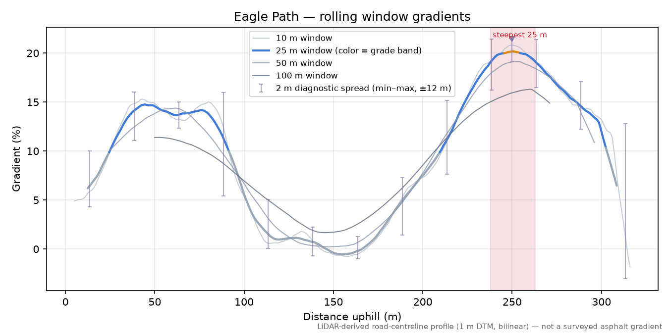 Eagle Path rolling gradient profile