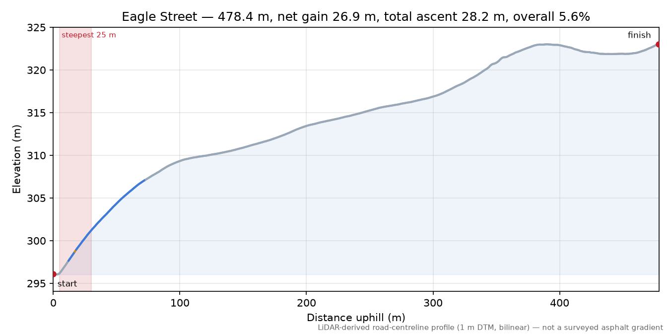 Eagle Street elevation profile
