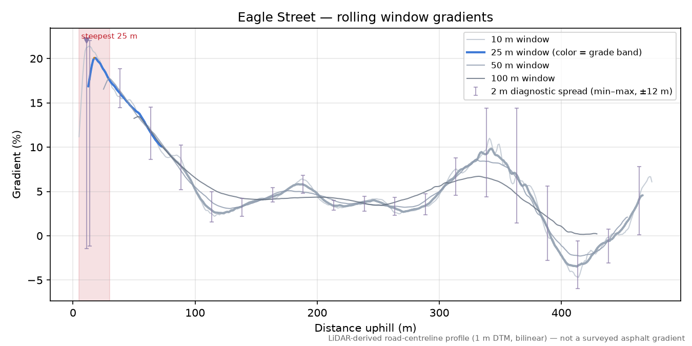 Eagle Street rolling gradient profile
